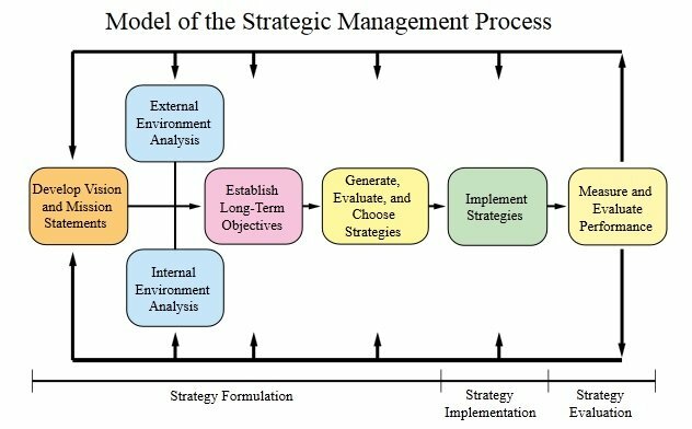 proces strateškog usmjeravanja