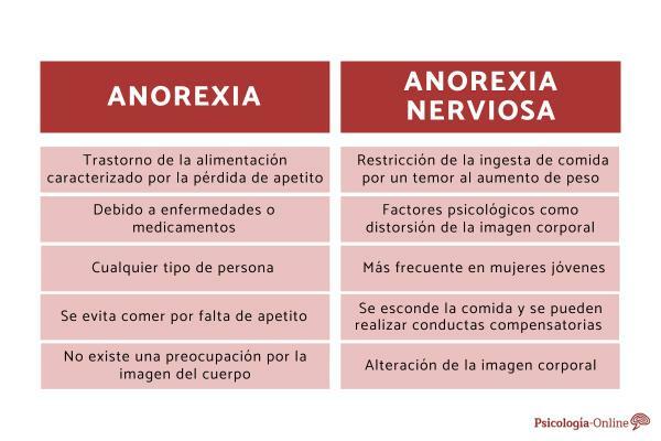 Erot anoreksian ja anorexia nervosan välillä