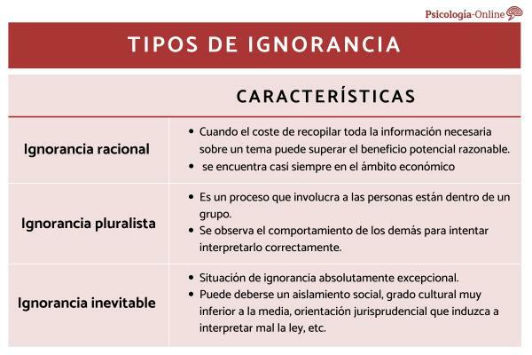 Types of ignorance and their characteristics