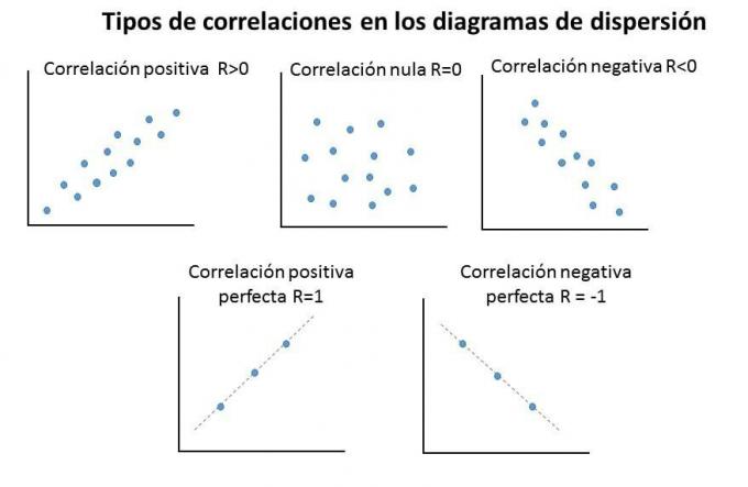 grafico a dispersione delle correlazioni
