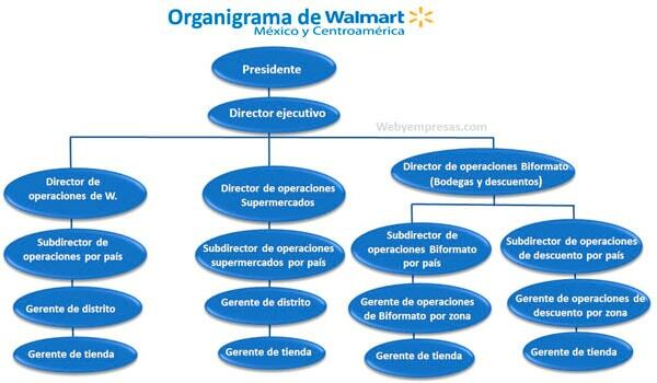 Пример вертикальной организационной схемы Walmart