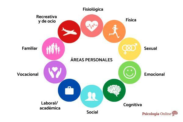 10 PERSONAL AREAS of life and how to develop them