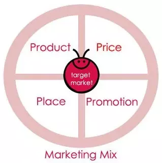 What is the price in the 4p of marketing?