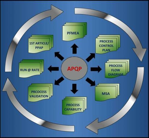 APQP ili Napredno planiranje kvalitete proizvoda (što je, faze i primjeri)