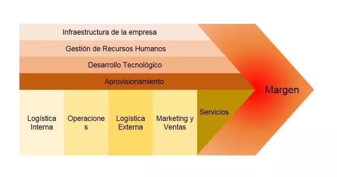 Michael Porter's Value Chain What is it and what is its importance?
