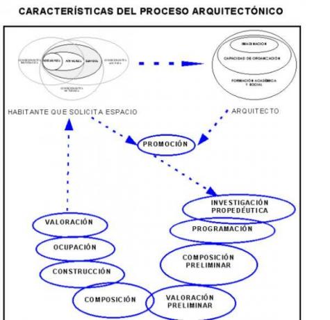 Psihosociālā analīze arhitektūrā - arhitekta loma 