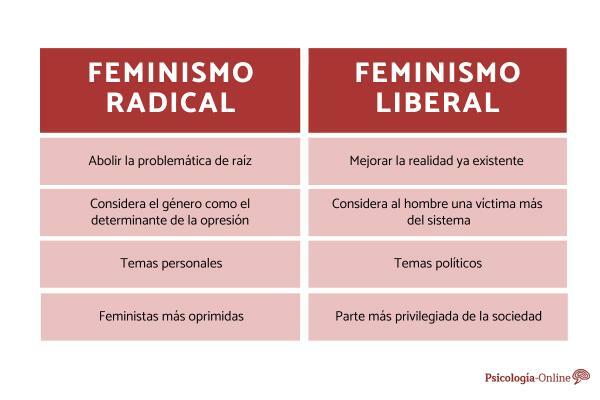 الاختلافات بين النسوية الراديكالية والليبرالية