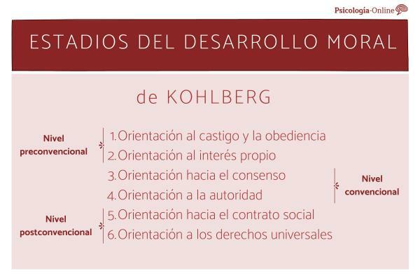 Kohlbergin moraalisen kehityksen vaiheet