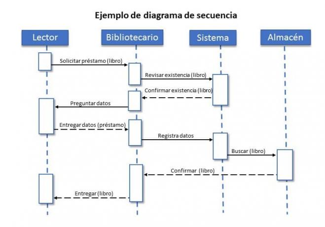 ▷ 3 Sequence Diagram Examples