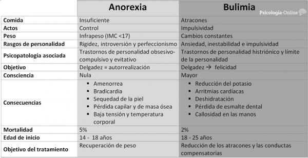 12 verschillen tussen anorexia en boulimia - Verschillen tussen anorexia en boulimia: vergelijkingstabel