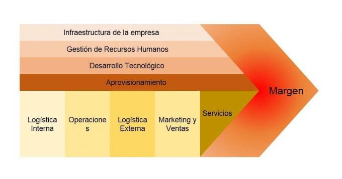 Value Chain (Michael Porter): What it is and 2 Examples