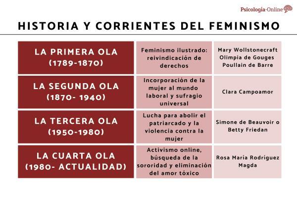 Geschiedenis en stromingen van het feminisme - Geschiedenis van het feminisme: de 4 feministische golven 