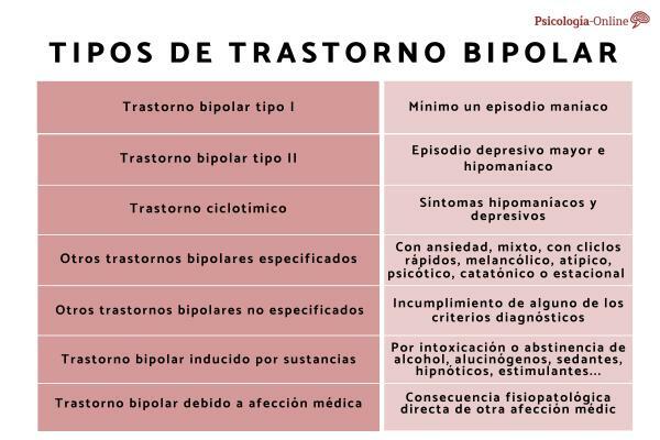 7 Typer av bipolaritet: symptom, orsaker och varaktighet