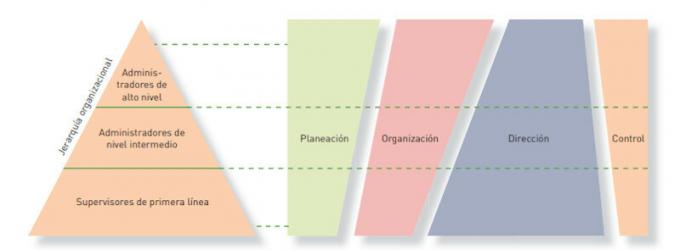 juhtimisfunktsioonid organisatsiooni erinevatel tasanditel