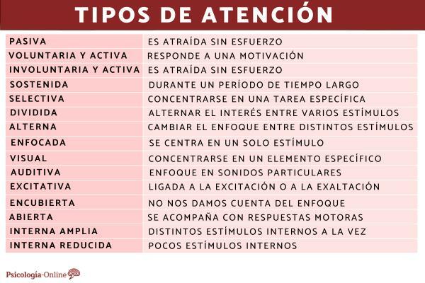 Types of attention in psychology and their characteristics