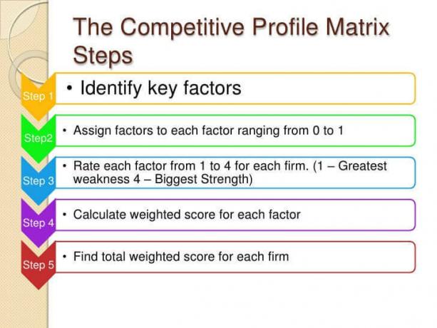 Die Wettbewerbsprofil-Matrix