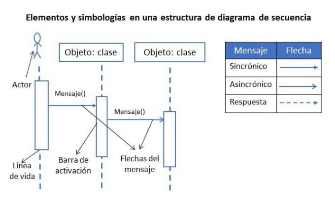elements and symbols of a sequence diagram