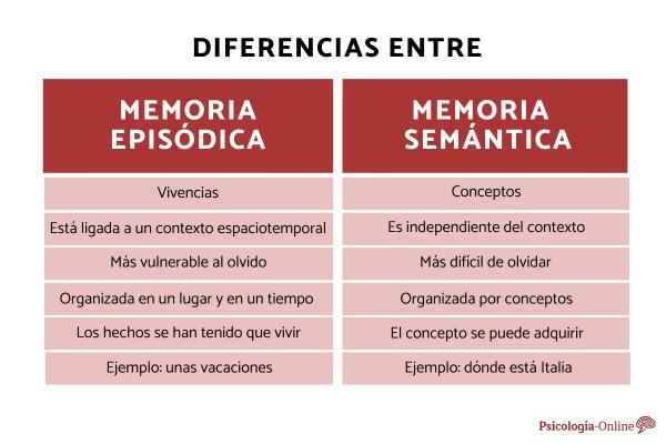 Differenza tra memoria episodica e semantica