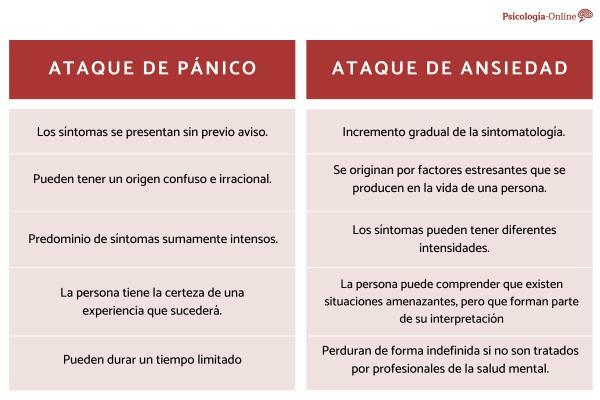 Differences between panic and anxiety attacks