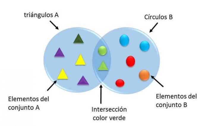 Venn-diagram voorbeeld 1
