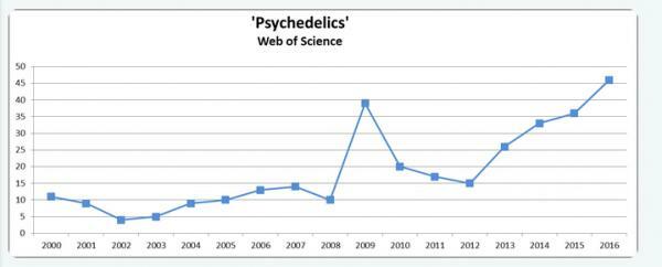 Psychedelic drugs at the frontiers of human knowledge