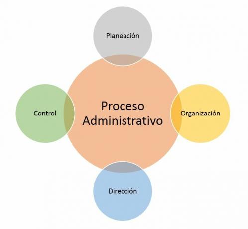 Processo administrativo gráfico 