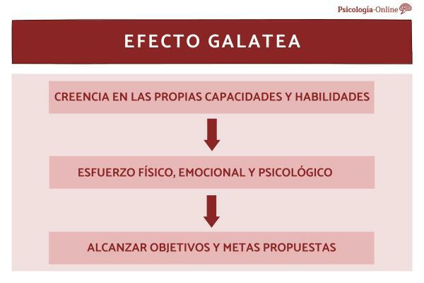 Czym jest efekt Galatei i przykłady