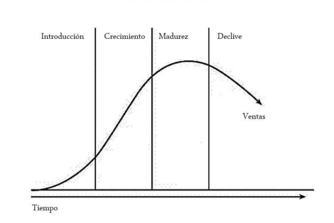 Productlevenscyclus