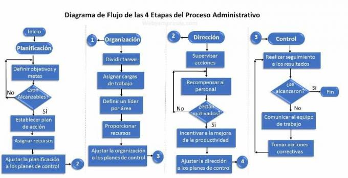 ▷ Organigramme des 4 étapes du processus administratif