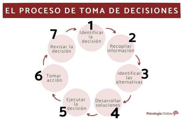 The 7 steps of the decision-making process