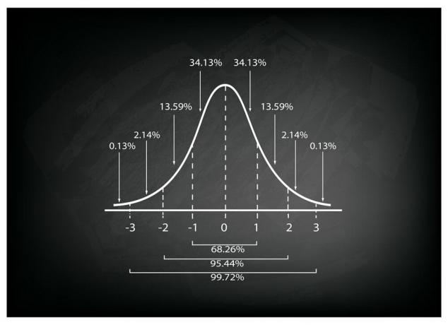 Normal distribution i statistik (formel och användning)