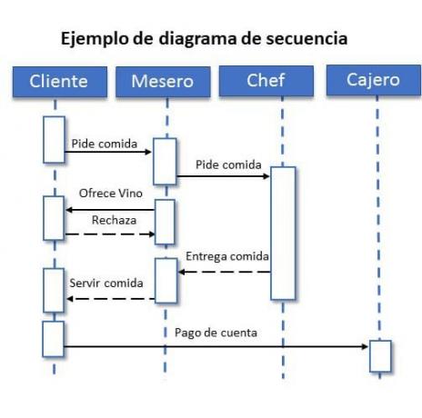 example of a customer service sequence diagram in a restaurant