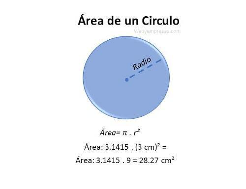area of ​​a circle