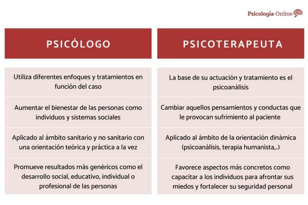 Diferencia entre psicologo y psicoterapeuta
