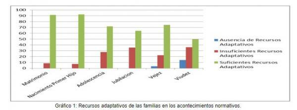 Family life: adaptive events and resources - Research results 