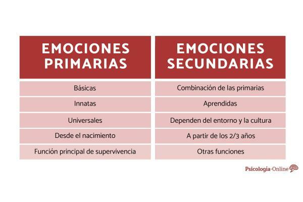 5 Differences between primary and secondary emotions