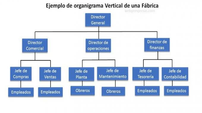 किसी कारखाने के ऊर्ध्वाधर संगठन चार्ट का उदाहरण