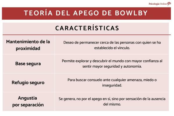 Bowlbyn kiinnitysteoria: mitä se on, vaiheet ja ominaisuudet