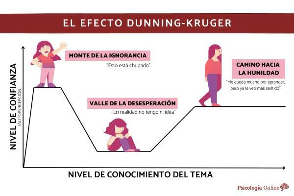 Was ist der Dunning-Kruger-Effekt und Beispiele