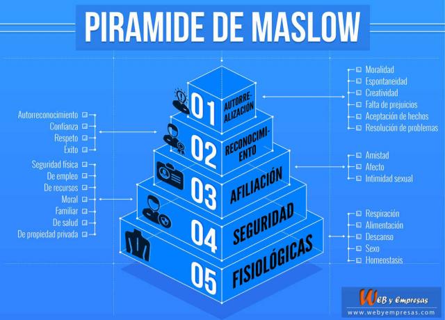 Maslowova pyramída