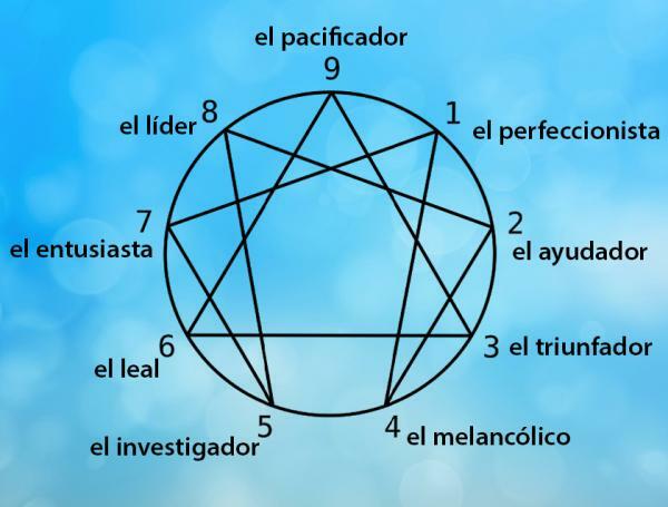 9 typov osobnosti enneagramu