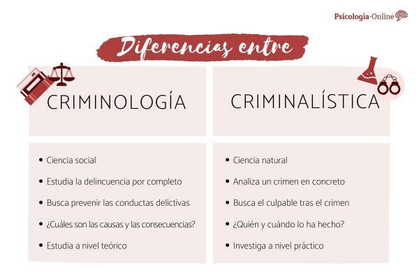 Difference between criminology and criminology