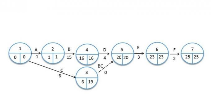 ▷ 2 eksempler på PERT-diagrammer