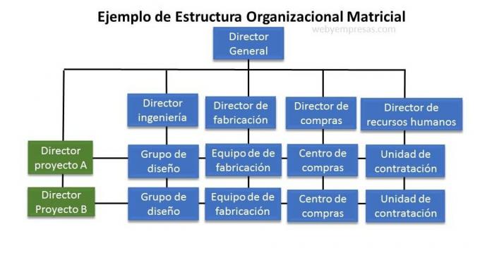 マトリックス組織構造の例