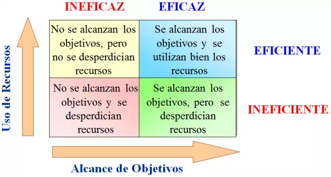 difference between effectiveness and efficiency