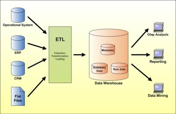 Was ist ein Data Warehouse?