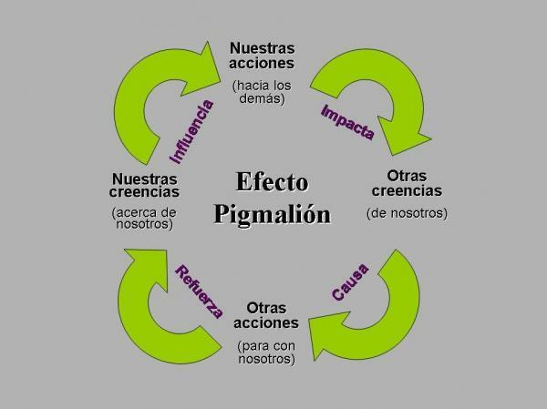 Co je Pygmalionův efekt?