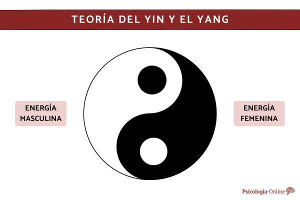 Qual è la teoria di yin e yang