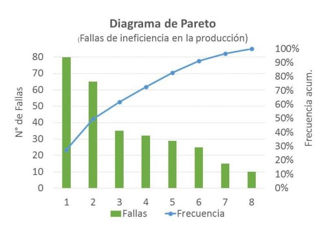 Pareto-Diagramm