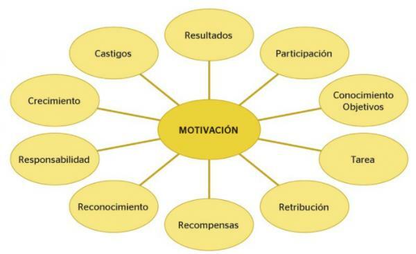 Мотивационна концепция и теории